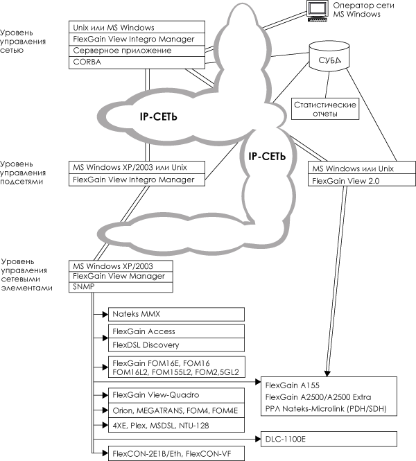 Схема застосування cистеми управління телекомунікаційним обладнанням FlexGain View