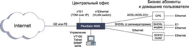 FlexGain NGN       IP DSLAM
