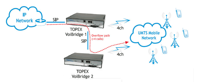   GSM- Topex